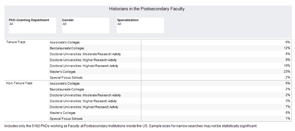 Historians in the Postsecondary Faculty